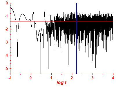 Survival probability log
